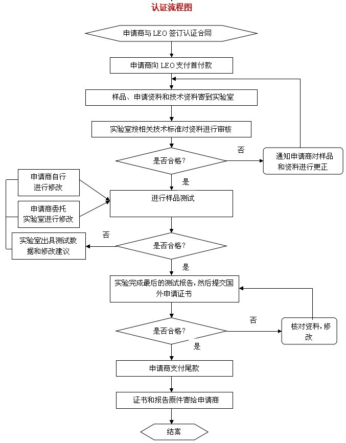 产品认证流程图